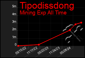 Total Graph of Tipodissdong