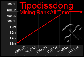 Total Graph of Tipodissdong