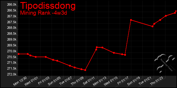 Last 31 Days Graph of Tipodissdong