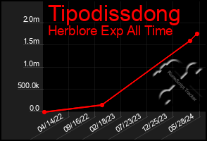 Total Graph of Tipodissdong