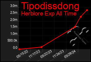 Total Graph of Tipodissdong