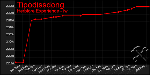 Last 7 Days Graph of Tipodissdong