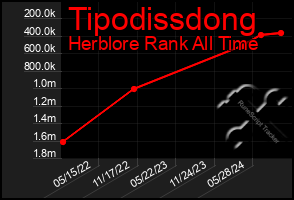 Total Graph of Tipodissdong