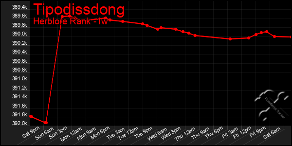 Last 7 Days Graph of Tipodissdong