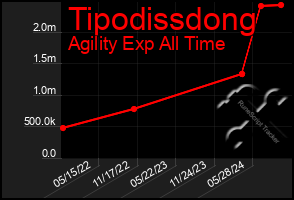 Total Graph of Tipodissdong