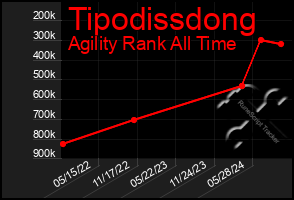 Total Graph of Tipodissdong