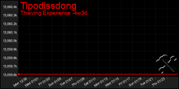 Last 31 Days Graph of Tipodissdong