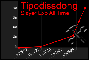 Total Graph of Tipodissdong