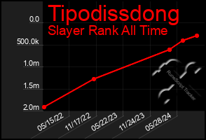 Total Graph of Tipodissdong