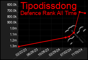 Total Graph of Tipodissdong