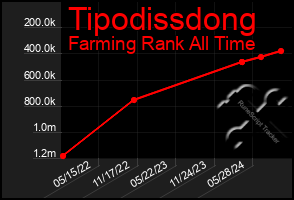 Total Graph of Tipodissdong