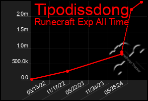 Total Graph of Tipodissdong