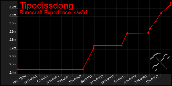 Last 31 Days Graph of Tipodissdong