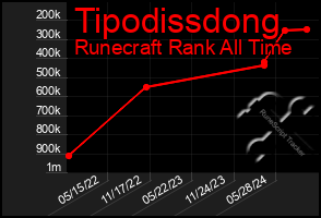 Total Graph of Tipodissdong