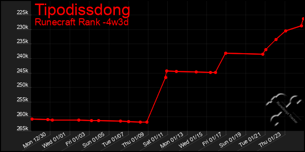 Last 31 Days Graph of Tipodissdong