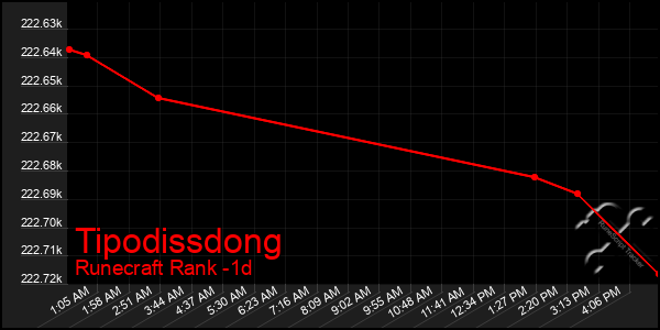 Last 24 Hours Graph of Tipodissdong