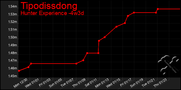 Last 31 Days Graph of Tipodissdong