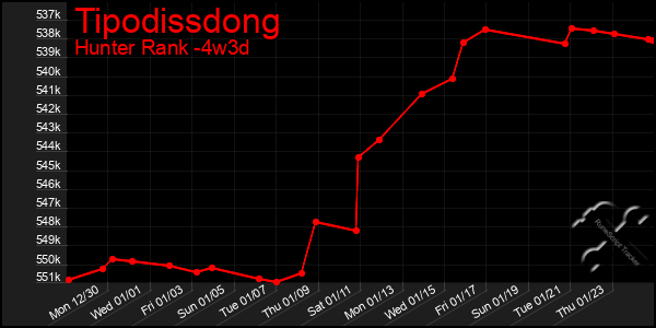 Last 31 Days Graph of Tipodissdong