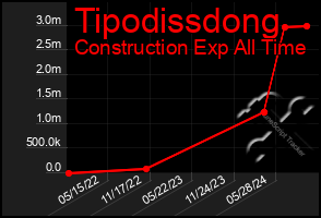 Total Graph of Tipodissdong