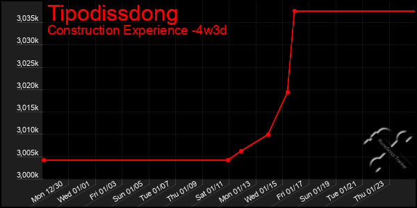 Last 31 Days Graph of Tipodissdong