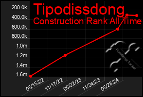 Total Graph of Tipodissdong