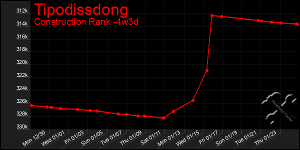 Last 31 Days Graph of Tipodissdong