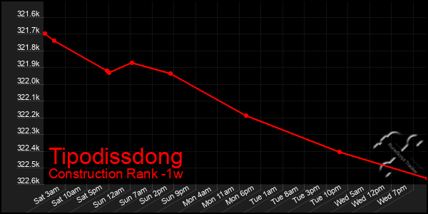 Last 7 Days Graph of Tipodissdong