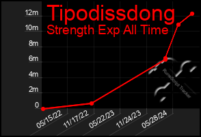 Total Graph of Tipodissdong