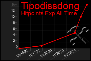 Total Graph of Tipodissdong