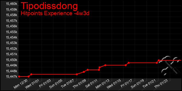 Last 31 Days Graph of Tipodissdong