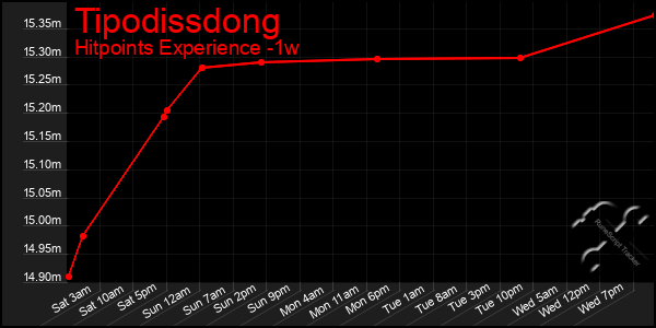 Last 7 Days Graph of Tipodissdong