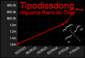 Total Graph of Tipodissdong