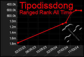 Total Graph of Tipodissdong