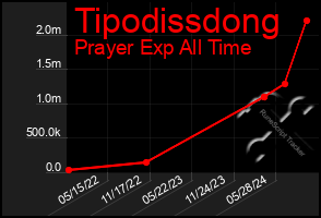 Total Graph of Tipodissdong