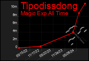 Total Graph of Tipodissdong