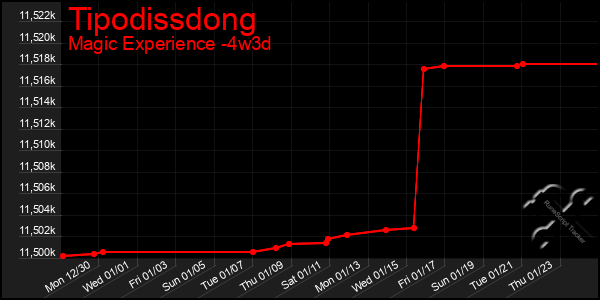 Last 31 Days Graph of Tipodissdong