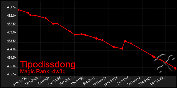 Last 31 Days Graph of Tipodissdong