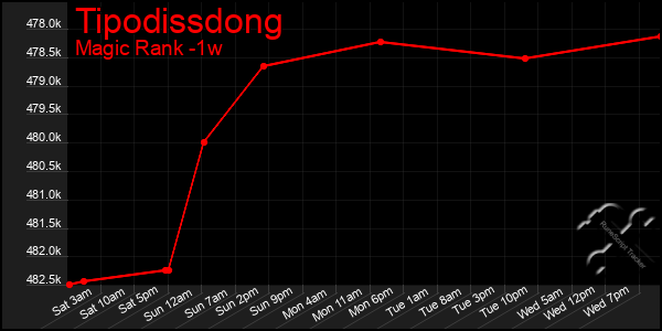 Last 7 Days Graph of Tipodissdong