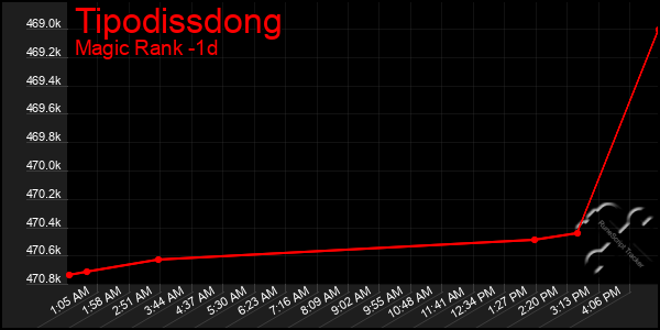 Last 24 Hours Graph of Tipodissdong