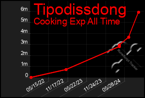 Total Graph of Tipodissdong