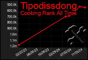 Total Graph of Tipodissdong