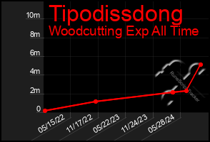 Total Graph of Tipodissdong