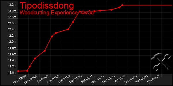 Last 31 Days Graph of Tipodissdong