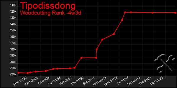 Last 31 Days Graph of Tipodissdong