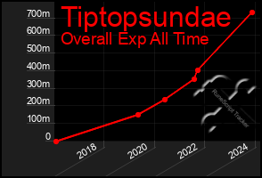 Total Graph of Tiptopsundae