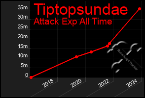 Total Graph of Tiptopsundae