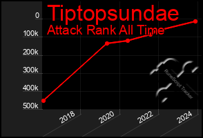 Total Graph of Tiptopsundae