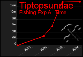 Total Graph of Tiptopsundae