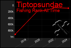 Total Graph of Tiptopsundae