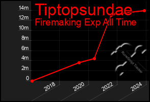 Total Graph of Tiptopsundae